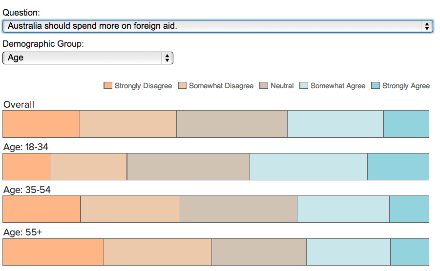 ABC Vote Compass: http://www.abc.net.au/news/2013-11-11/vote-compass-full-data-explorer/5016244