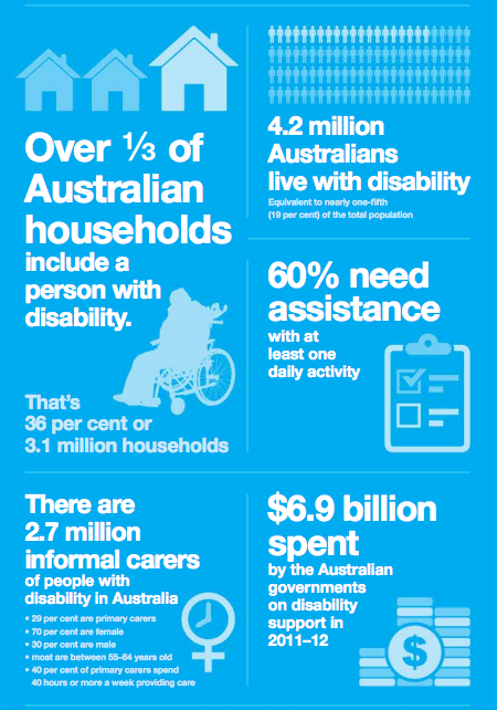 From Wesley Mission's report 'Giving disability carers a break'.