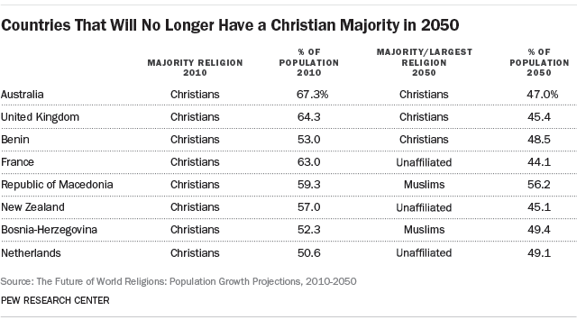 Countries That Will No Longer Have a Christian Majority in 2050